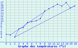 Courbe de tempratures pour Puolanka Paljakka