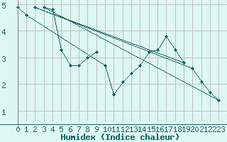 Courbe de l'humidex pour Kahler Asten