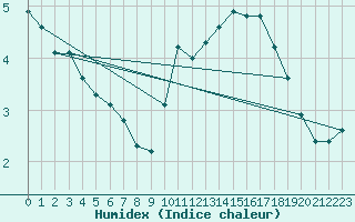 Courbe de l'humidex pour Corny-sur-Moselle (57)