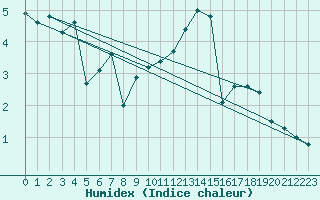 Courbe de l'humidex pour Bingley