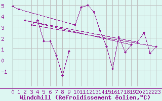 Courbe du refroidissement olien pour Bourg-Saint-Maurice (73)