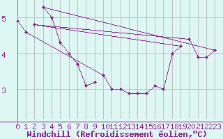 Courbe du refroidissement olien pour Waren