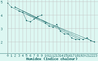 Courbe de l'humidex pour Bulson (08)