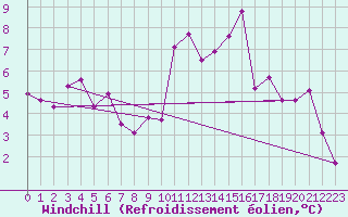 Courbe du refroidissement olien pour Saint-Nazaire-d