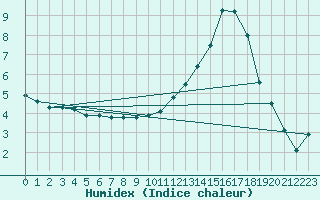 Courbe de l'humidex pour Glasgow (UK)