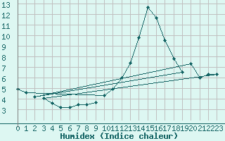 Courbe de l'humidex pour Saint-Auban (04)