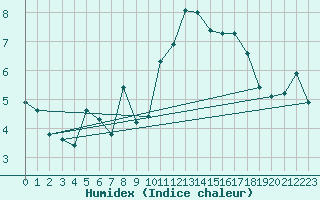 Courbe de l'humidex pour Gap-Sud (05)