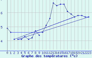 Courbe de tempratures pour Evreux (27)