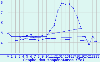 Courbe de tempratures pour Hd-Bazouges (35)