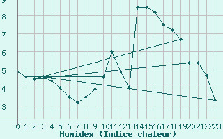 Courbe de l'humidex pour Dolembreux (Be)