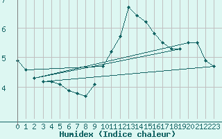 Courbe de l'humidex pour Loftus Samos