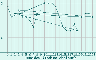 Courbe de l'humidex pour Buholmrasa Fyr