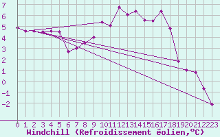 Courbe du refroidissement olien pour Recoules de Fumas (48)