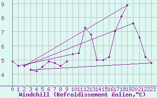 Courbe du refroidissement olien pour Cernay-la-Ville (78)