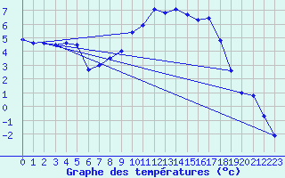 Courbe de tempratures pour Recoules de Fumas (48)