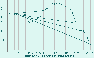 Courbe de l'humidex pour Recoules de Fumas (48)