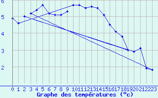 Courbe de tempratures pour Smhi