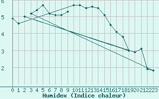 Courbe de l'humidex pour Smhi