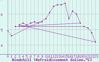 Courbe du refroidissement olien pour Lobbes (Be)