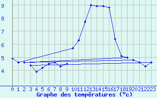Courbe de tempratures pour Saint-Michel-Mont-Mercure (85)