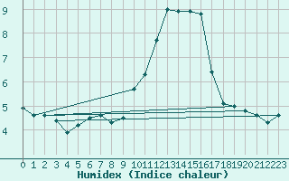 Courbe de l'humidex pour Saint-Michel-Mont-Mercure (85)