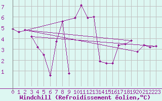Courbe du refroidissement olien pour Charlwood