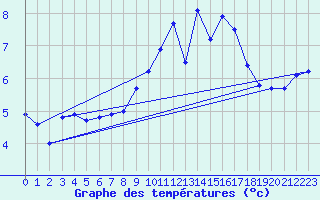 Courbe de tempratures pour Perpignan (66)