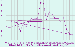 Courbe du refroidissement olien pour Constance (All)