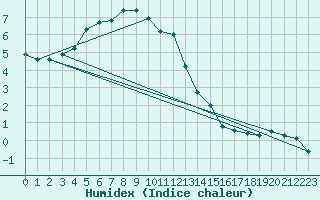 Courbe de l'humidex pour Ocna Sugatag