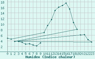 Courbe de l'humidex pour Montauban (82)