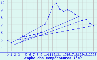 Courbe de tempratures pour Le Luc - Cannet des Maures (83)