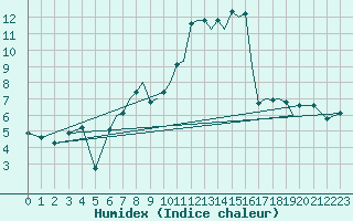 Courbe de l'humidex pour Karlovy Vary
