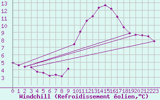 Courbe du refroidissement olien pour Le Mesnil-Esnard (76)