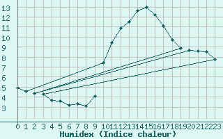 Courbe de l'humidex pour Le Mesnil-Esnard (76)