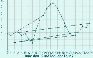 Courbe de l'humidex pour Warth