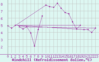 Courbe du refroidissement olien pour Camborne
