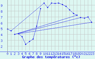 Courbe de tempratures pour Wernigerode
