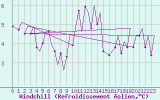 Courbe du refroidissement olien pour Zurich-Kloten