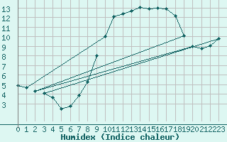 Courbe de l'humidex pour Pirmasens