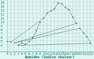 Courbe de l'humidex pour Berne Liebefeld (Sw)