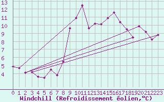 Courbe du refroidissement olien pour Malbosc (07)