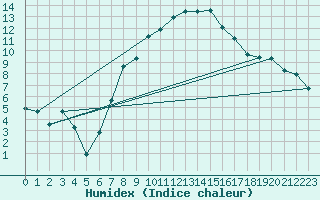 Courbe de l'humidex pour Montana