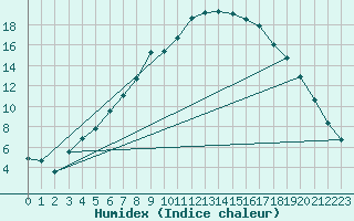 Courbe de l'humidex pour Kokemaki Tulkkila