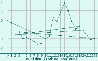 Courbe de l'humidex pour Lanvoc (29)