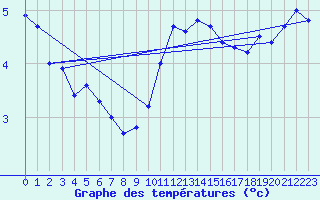 Courbe de tempratures pour La Brvine (Sw)