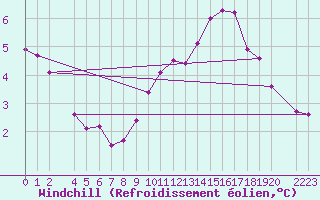 Courbe du refroidissement olien pour Variscourt (02)