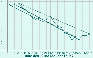 Courbe de l'humidex pour Fedje