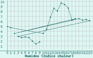 Courbe de l'humidex pour Sainte-Locadie (66)