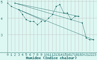 Courbe de l'humidex pour Charleville-Mzires (08)