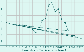 Courbe de l'humidex pour Flaine (74)